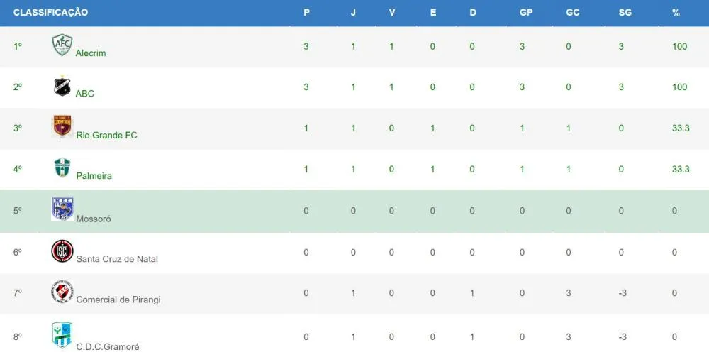 Classifica&ccedil;&atilde;o do grupo A. Cr&eacute;ditos: FNF